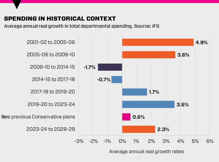 Spending in historical context